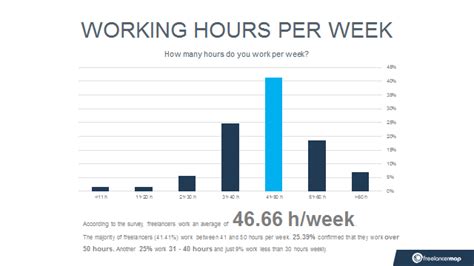 How many hours do freelancers work a day?