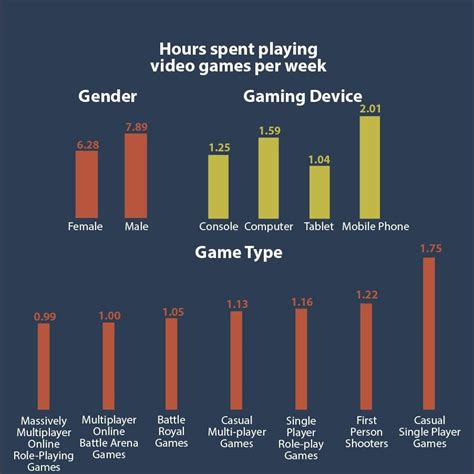 How many hours do gamers play a day?
