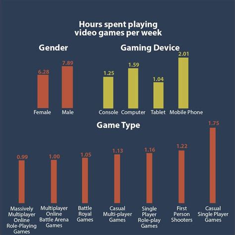 How many hours do pro players play?