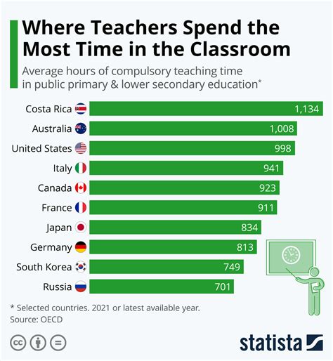 How many hours do teachers work in Australia?