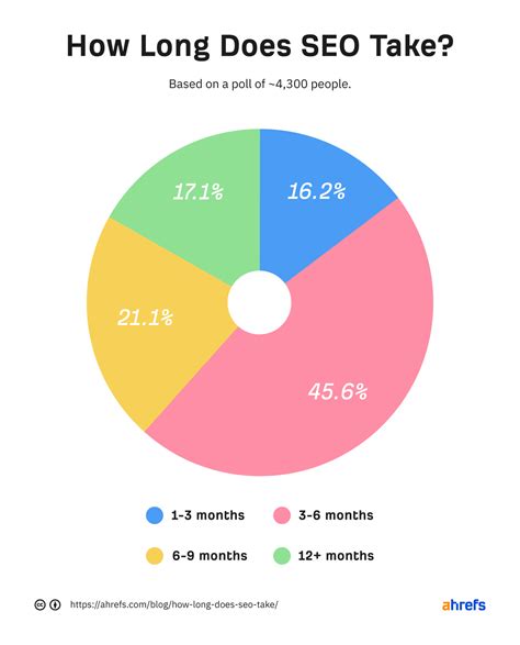 How many hours does SEO take?