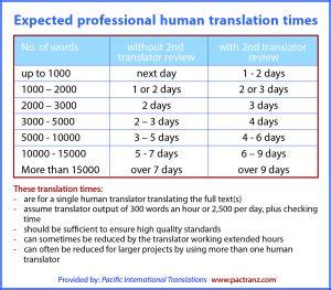 How many hours does it take to translate 5000 words?