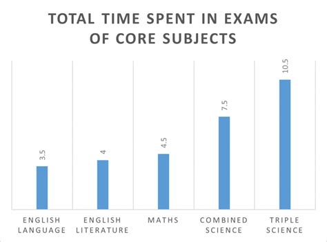 How many hours is a GCSE subject?