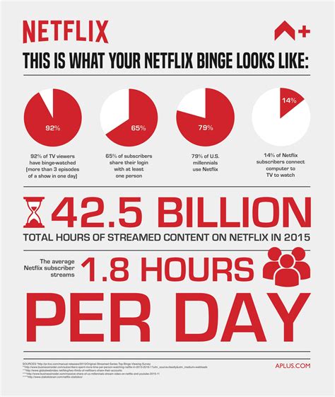 How many hours is considered binge-watching?