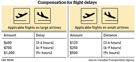 How many hours of delay before compensation?