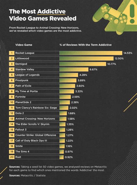 How many hours of gaming is considered an addiction?