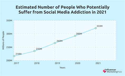 How many hours of social media is addiction?