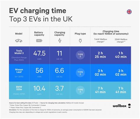 How many hours to charge EV?