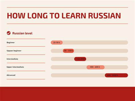 How many hours to learn Russian?