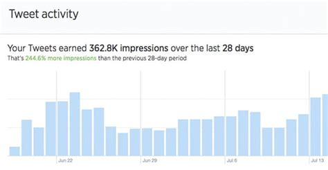 How many impressions do you need to get paid on Twitter?