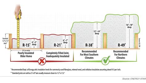 How many inches of insulation is good?