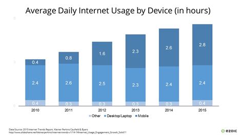 How many internet devices does the average person have?