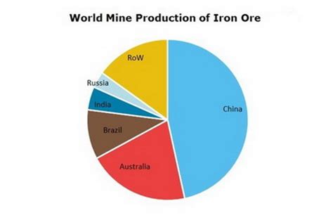 How many iron ore are there in the world?