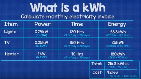 How many kW does a person use per month?