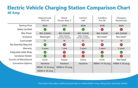 How many kW is A 50 amp EV charger?