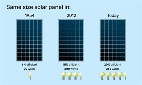 How many kWh can a solar panel produce per day?