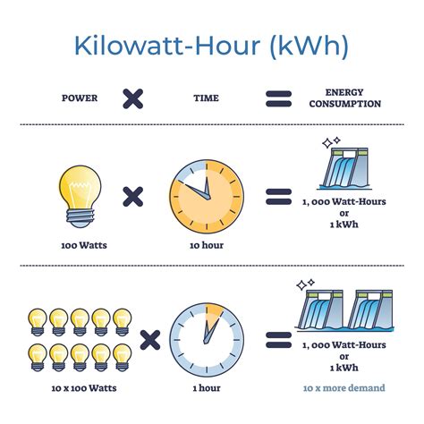 How many kWh is 1 unit?