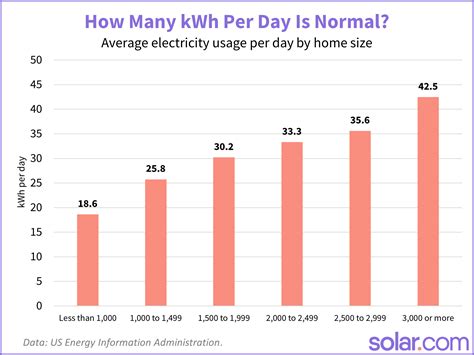 How many kWh per day is normal in Germany?