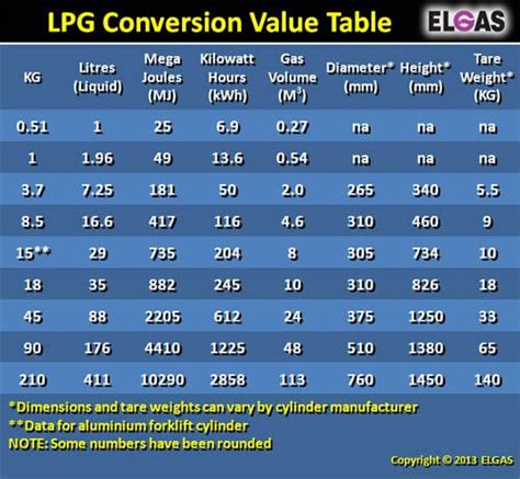 How many kcal in 1 kg of LPG?