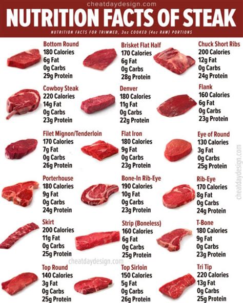 How many kcal is 100g of steak?