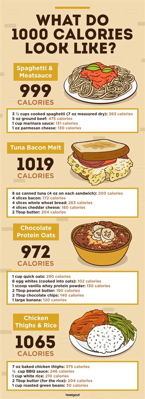 How many kg is 1000 kcal?