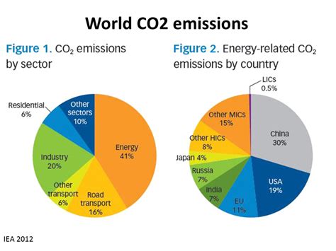 How many kg of CO2 does a person produce?