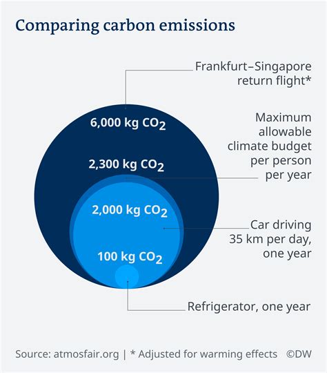 How many kg of CO2 does a person produce in a day?