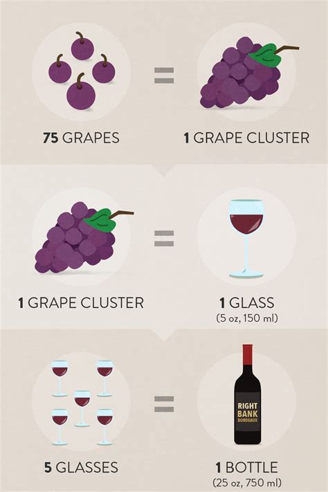 How many kgs of grapes to make 1 litre of wine?