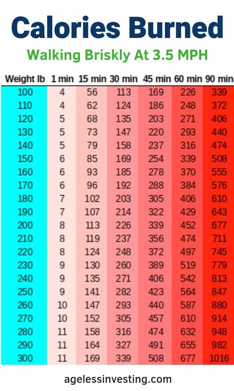 How many km walk to burn 300 calories?