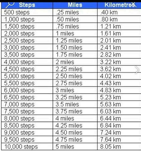 How many kms is 10,000 steps?