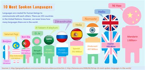 How many languages exist?