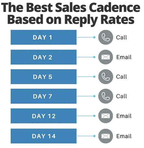How many leads per day?