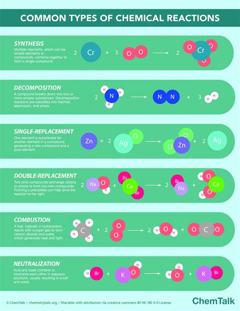 How many main types of chemical reactions are there?