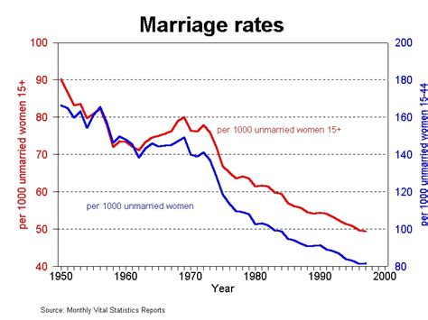 How many marriages actually last?