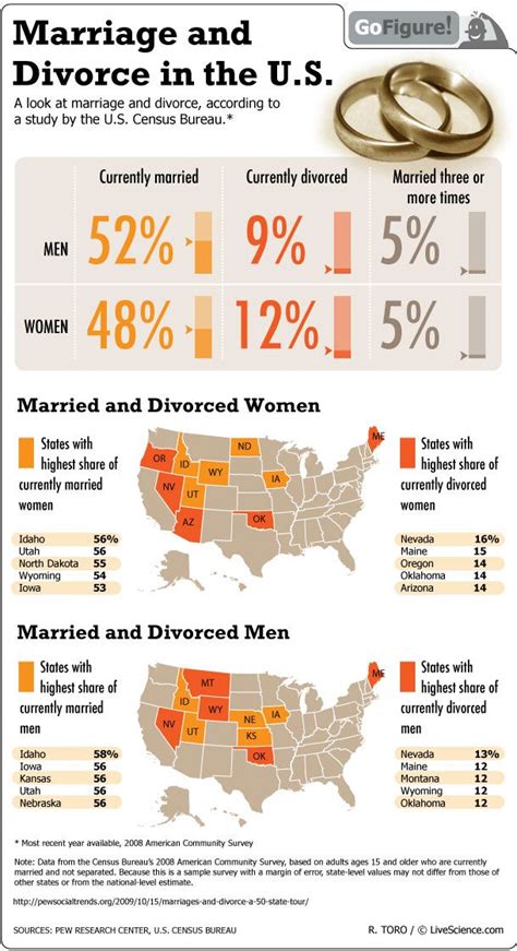 How many marriages end in divorce?