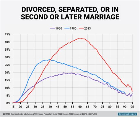 How many marriages last 60 years?