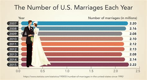 How many marriages make it to 15 years?