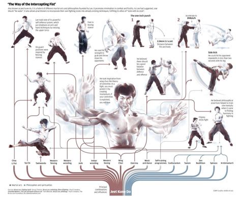 How many martial arts are in Jeet Kune Do?