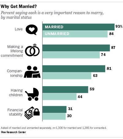 How many men are happy after marriage?