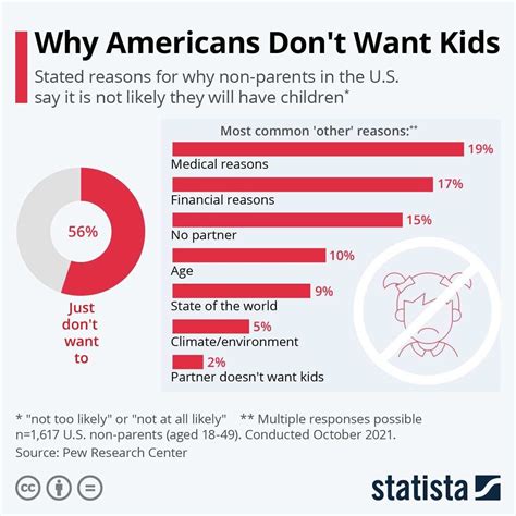 How many men don't want children?
