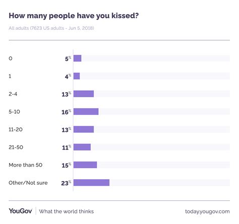 How many men have never kissed?