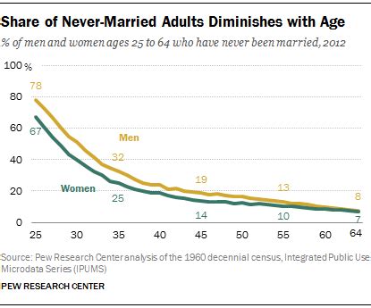 How many men over 40 have never been married?