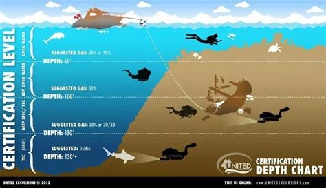 How many meters is safe to dive?