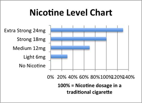 How many mg is 5% nicotine?