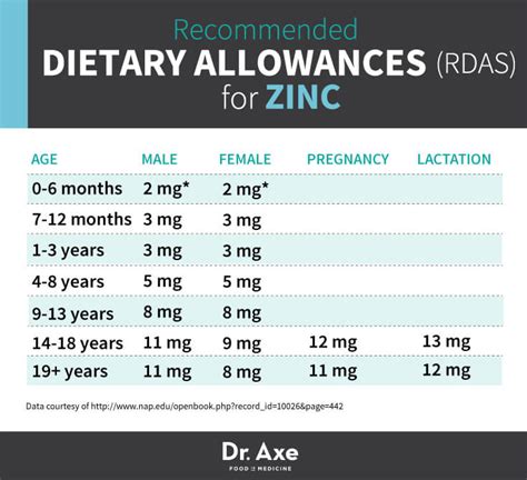 How many mg of zinc per day?