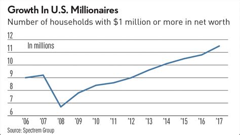 How many millionaires grew up poor?