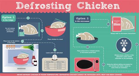 How many minutes does it take to defrost chicken in the microwave?