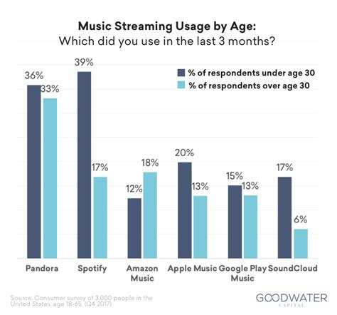 How many minutes does the average person listen to Spotify?