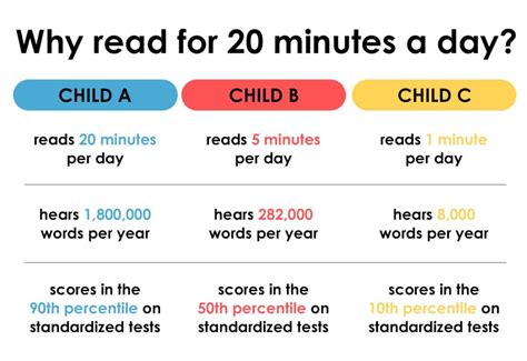 How many minutes read a day?