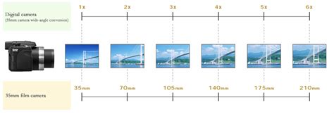 How many mm is 15x zoom?